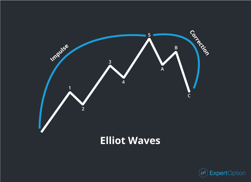 Теория волн 1. Волны Эллиота. Волны Эллиота 1 волна. Волновая теория Эллиотта в трейдинге. Волны Элиота 1-5.